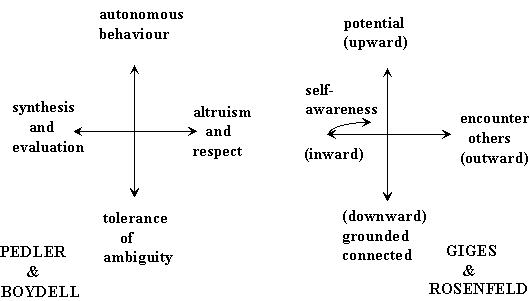 Chapter 5: FIGURE 5.1	A DIAGRAMMATIC REPRESENTATION OF TWO FOUR-DIMENSIONAL MODELS OF DEVELOPMENT
