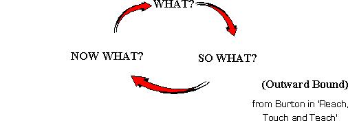 Chapter 5: FIGURE 5.4	2-STAGE EXPERIENTIAL LEARNING CYCLES
