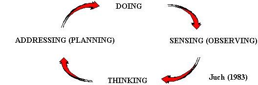 Chapter 5: FIGURE 5.5	4-STAGE EXPERIENTIAL LEARNING CYCLE (JUCH, 1983)
