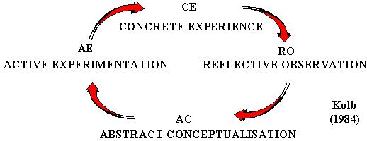 Chapter 5: FIGURE 5.6	4-STAGE EXPERIENTIAL LEARNING CYCLE (KOLB, 1984)