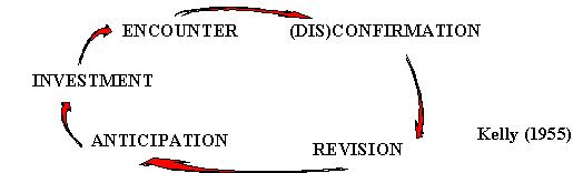 Chapter 5: FIGURE 5.7	5-STAGE EXPERIENTIAL LEARNING CYCLE (KELLY, 1955)
