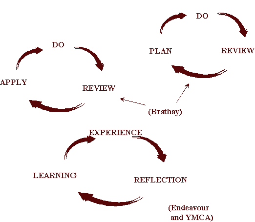 plan-do-review, do-review-apply, experience-reflection-learning