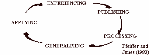 Experiencing-Publishing-Processing-Generalising-Applying Pfeiffer and Jones 1983