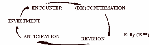 Encounter, (Dis)Confirmation, Revision, Anticipation, Invenstment from Kelly's Personal Construct Theory 1955