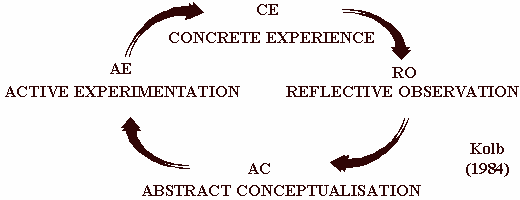 Kolb's experiential learning model